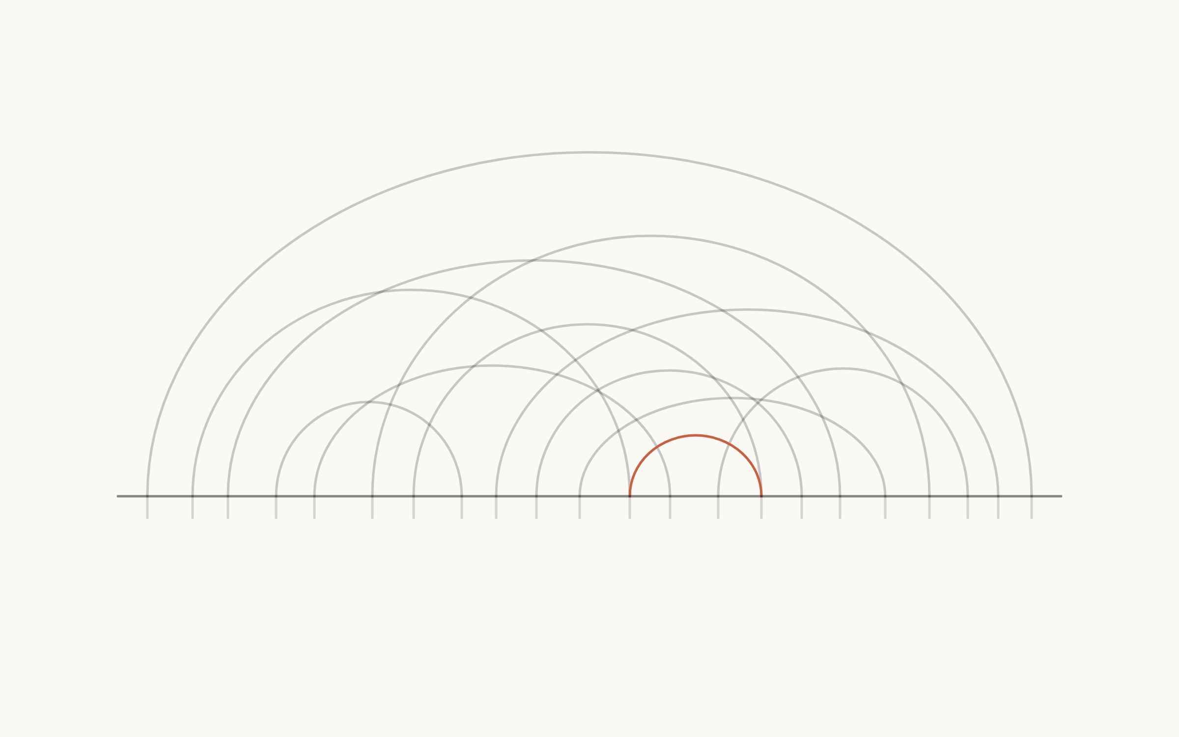 A drawing of a book as one long rule marked where its parts divide, with an arc above it for everything opened at one point and answered at another. The arcs crowd over the middle, which is the idea the drawing sets out: the middle of a long manuscript is where the most is being carried at once.